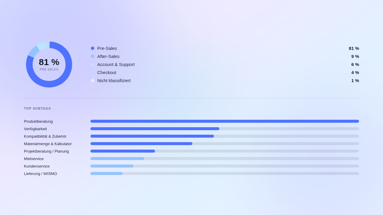 Aus Chats wird Kunden-Wissen: Das neue Chat Analytics von homie AI ist live
