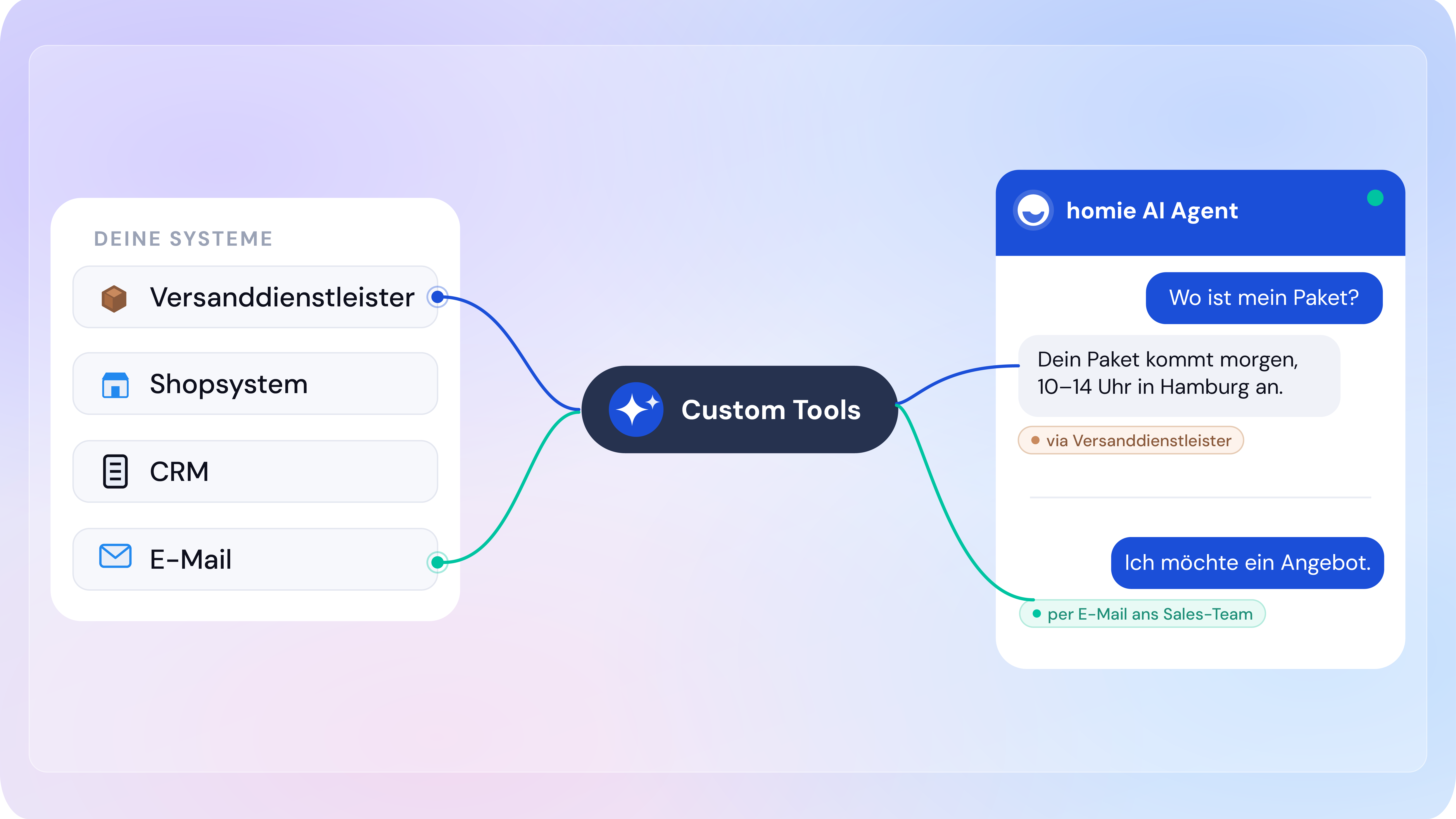 Custom Tools: Der homie AI Agent antwortet nicht nur - er handelt
