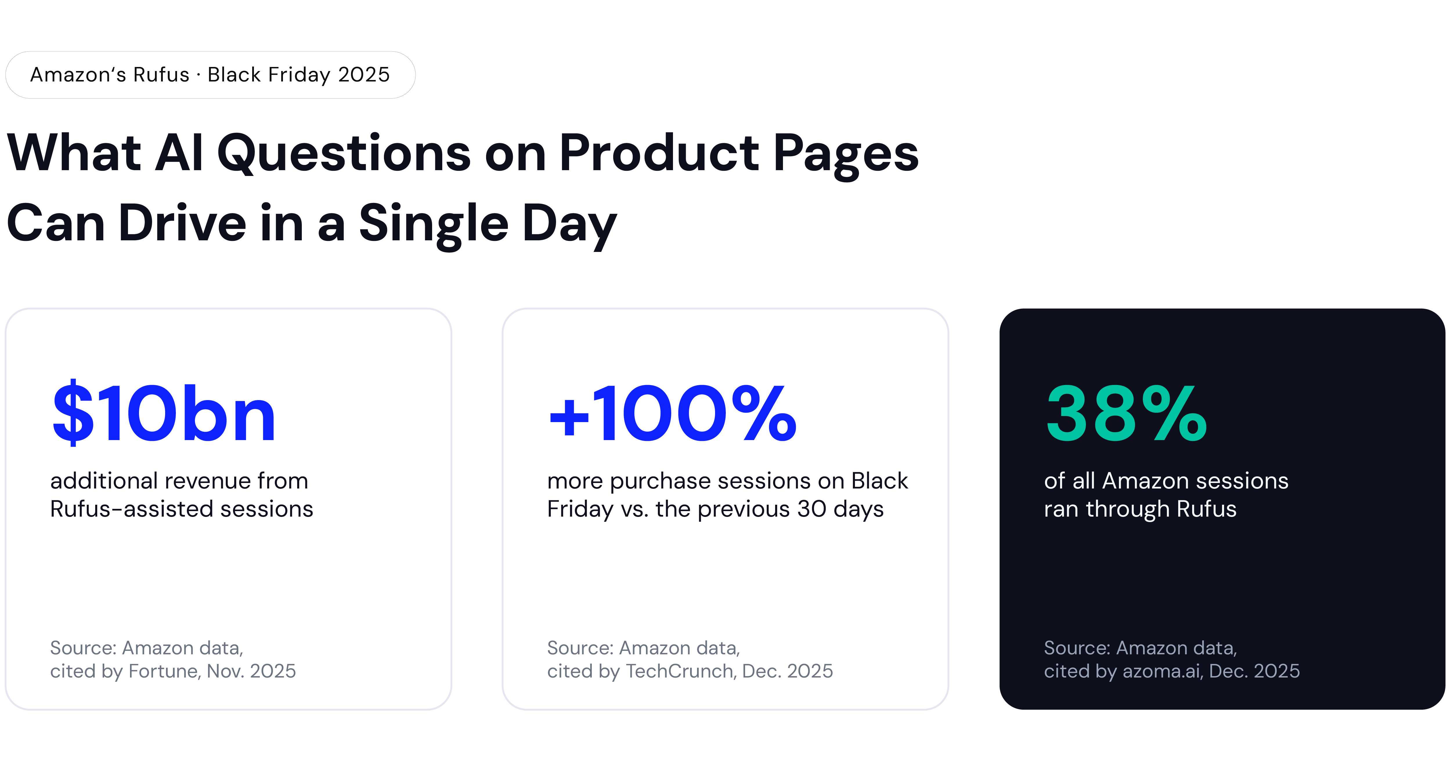 AI product questions Black Friday 2025 figures