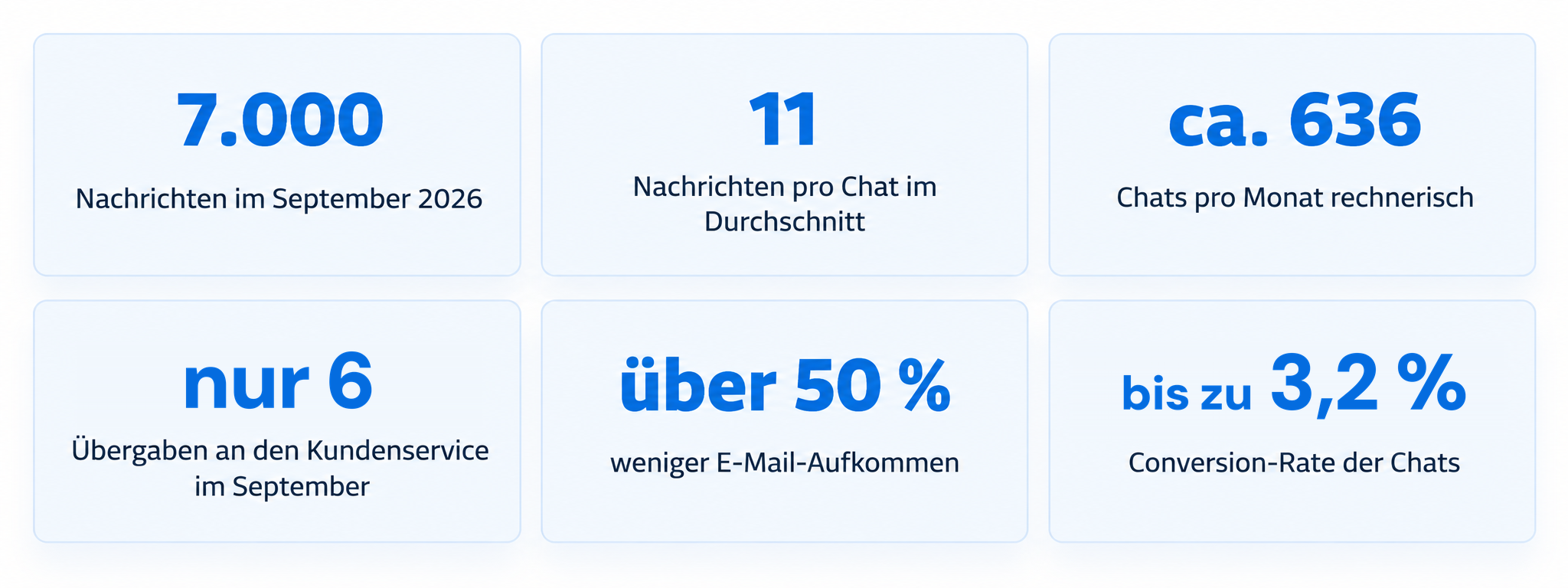 Kennzahlen zur Nutzung von Felix bei Taylor Wheels: 7.000 Nachrichten, elf Nachrichten pro Chat und nur sechs Übergaben an den Kundenservice