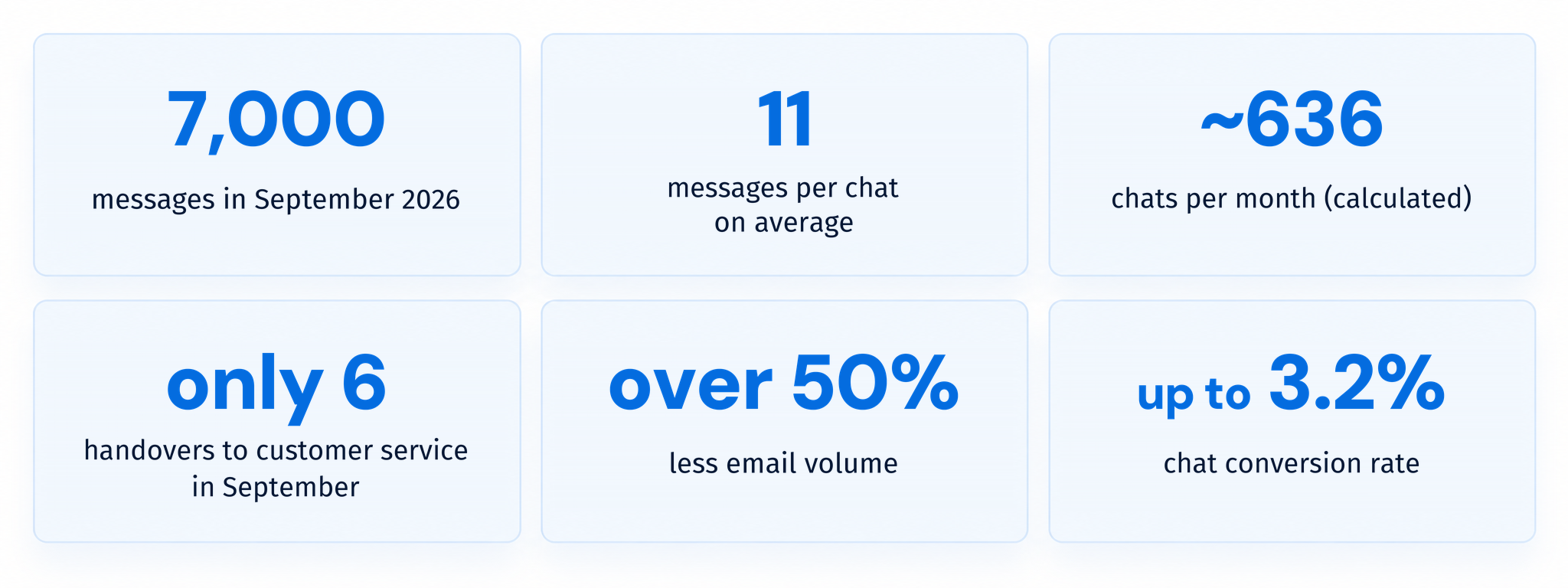 KPIs for Felix at Taylor Wheels: 7,000 messages, eleven messages per chat, and only six handoffs to customer service