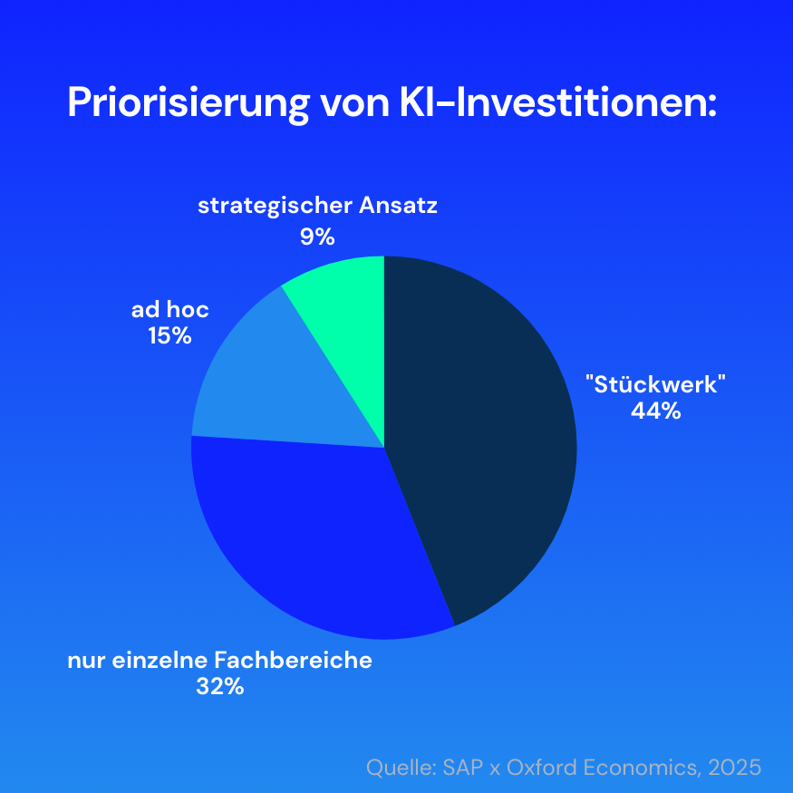 KI in Unternehmen: 79 % erzielen Rendite, doch Strategie fehlt