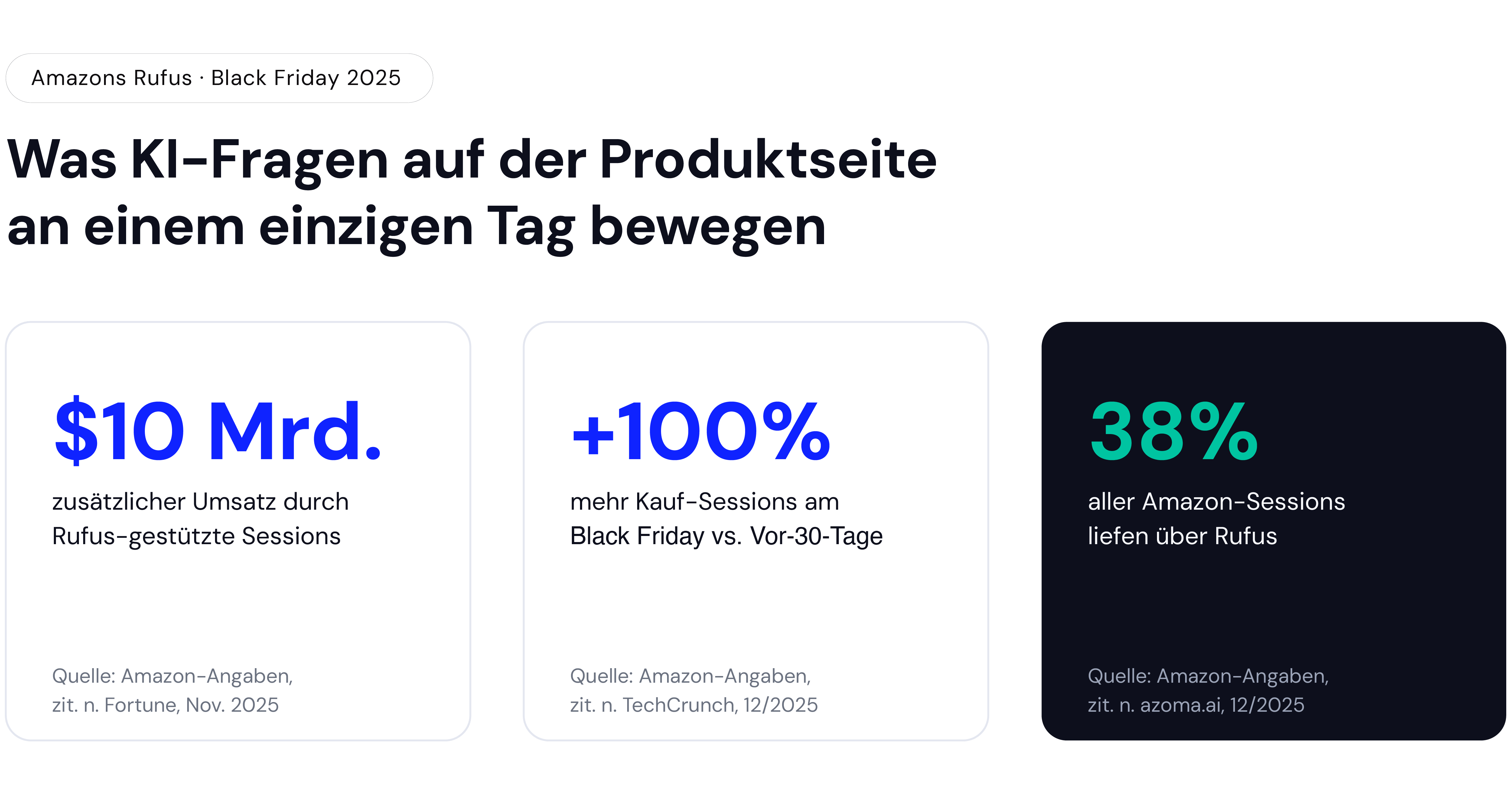 KI-Produktfragen Black Friday 2025 Zahlen