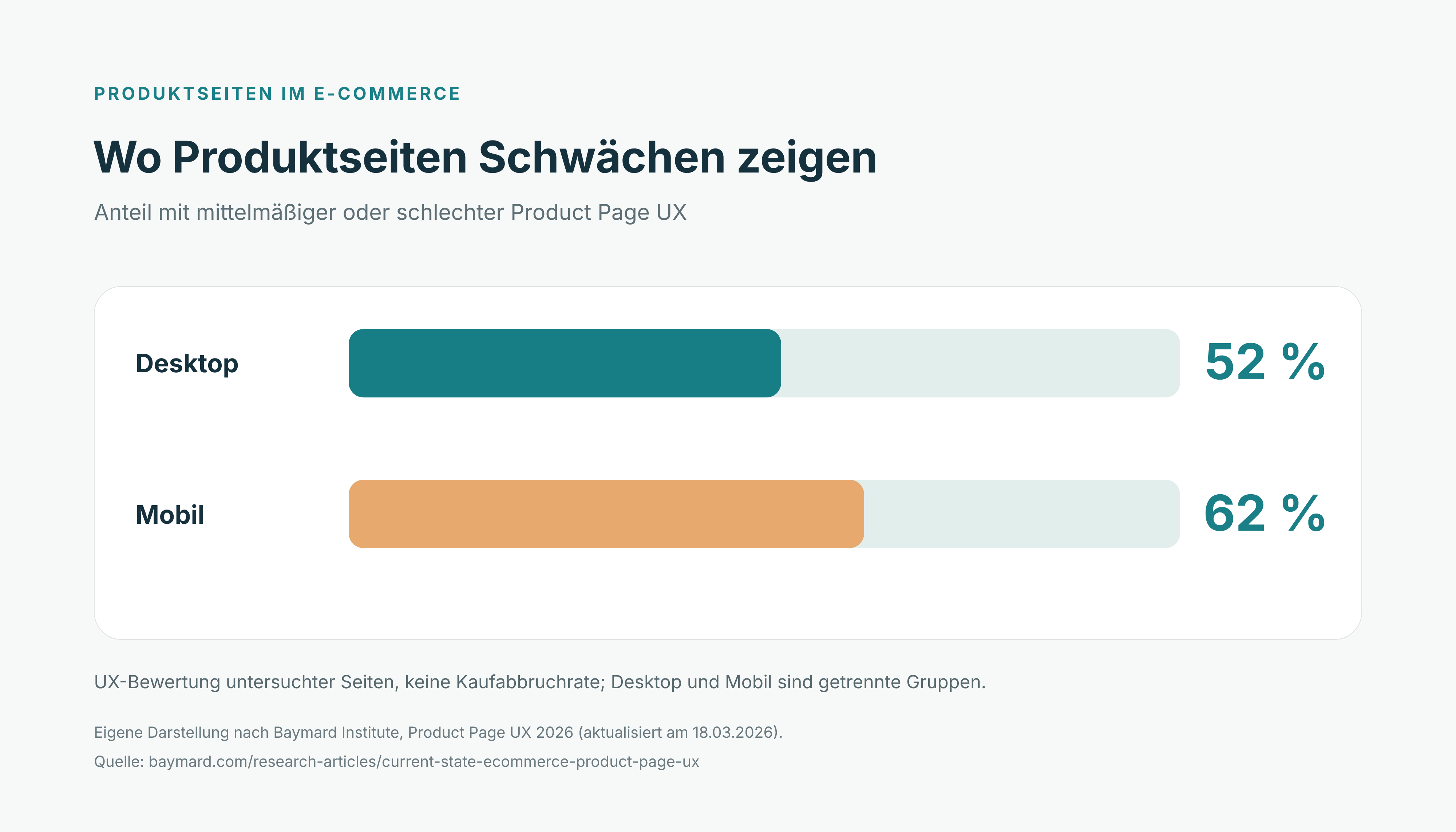Balkendiagramm: 52 % der Desktopseiten und 62 % der mobilen Seiten wurden bei der Product Page UX als mittelmäßig oder schlechter bewertet.